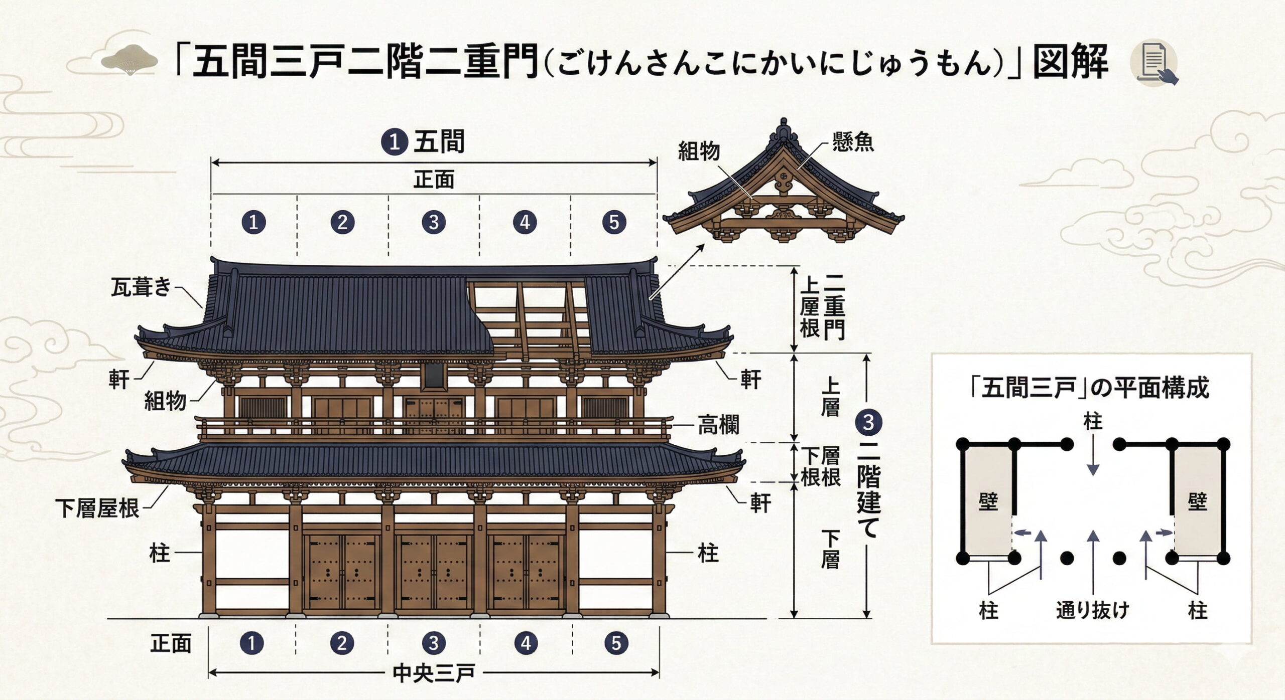 五間三戸二階二重門 図解