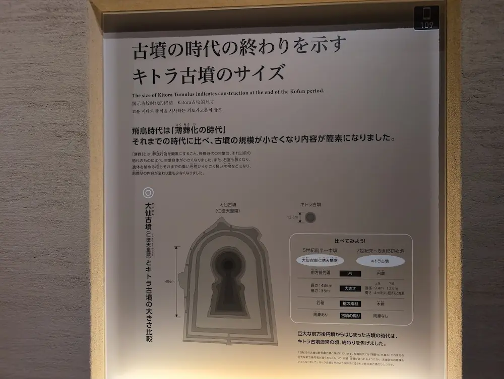 大仙古墳(仁徳天皇陵)とキトラ古墳のサイズを比較したパネル。古墳時代の「薄葬化」について解説している。