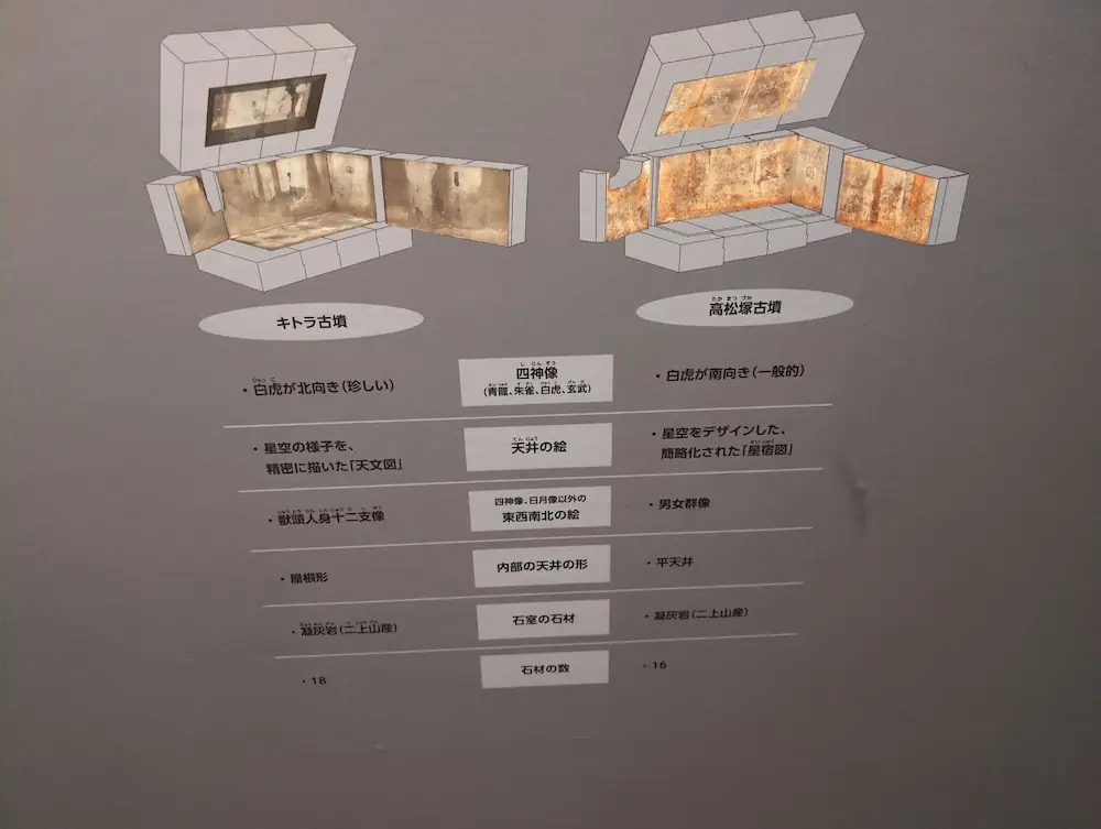 キトラ古墳と高松塚古墳の石室構造や壁画の特徴を比較した展示パネル。天文図、四神像、十二支像などの違いが一覧で示されている。