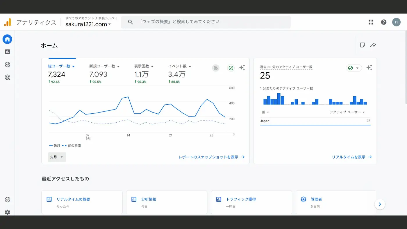 Googleアナリティクスの2026年6月の分析データ画面。総ユーザー数や表示回数が前月比で約90%以上増加し、右肩上がりで成長している様子