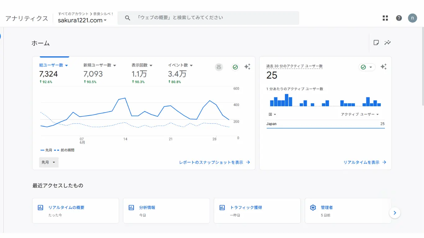 Googleアナリティクスの2026年6月の分析データ画面。総ユーザー数や表示回数が前月比で約90%以上増加し、右肩上がりで成長している様子